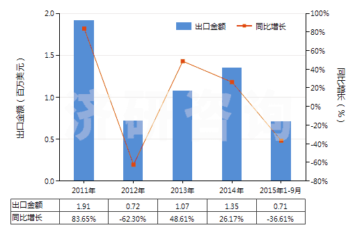 2011-2015年9月中國醫(yī)療用硫化橡膠衣著用品及附件(硬化橡膠的除外)(HS40159010)出口總額及增速統(tǒng)計